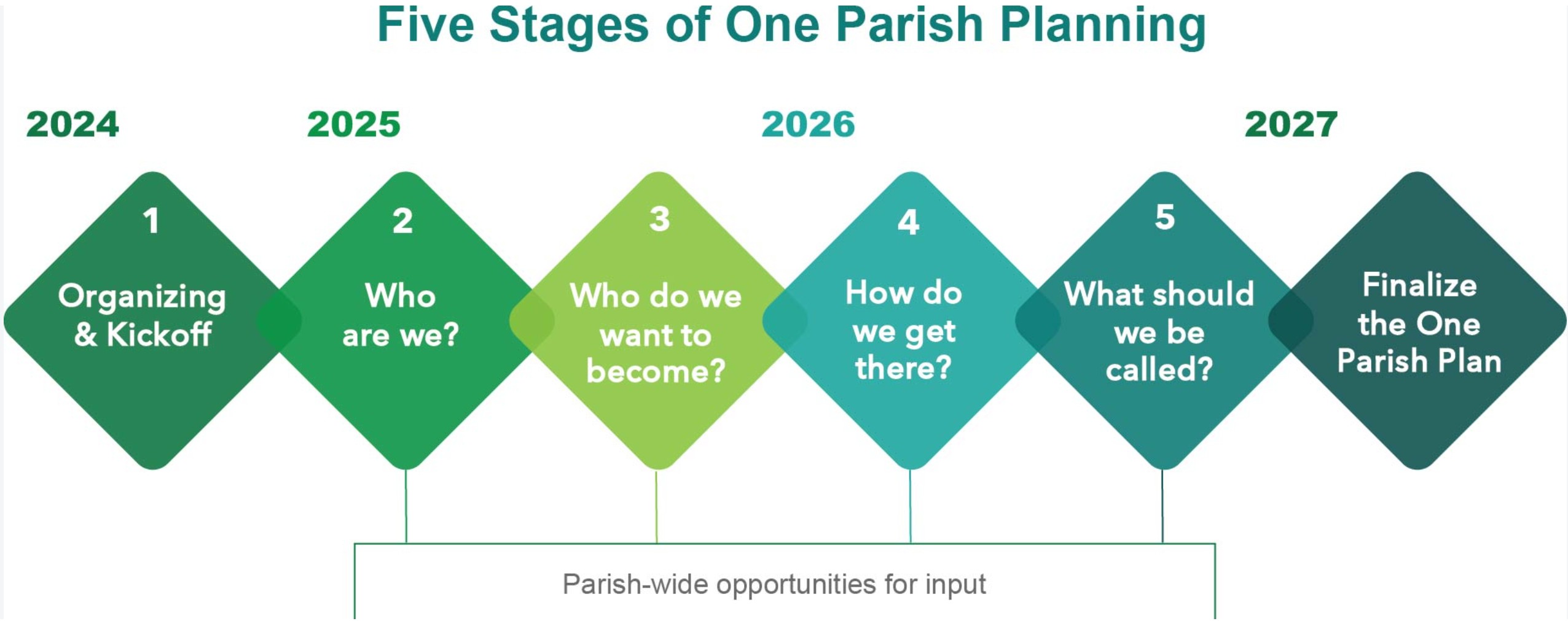 Five Stages of One Parish Planning